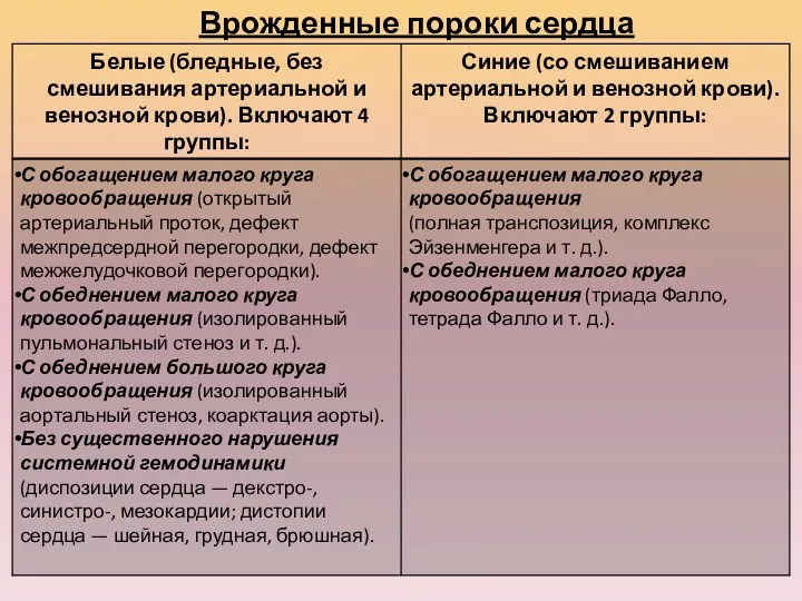 Врожденные пороки сердца