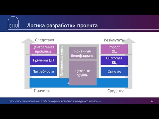 Логика разработки проекта Impact ОЦ Outputs Outcomes КЦ Центральная проблема