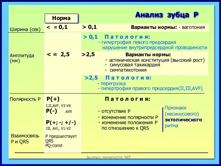 Анализ элементов ЭКГ Анализ зубца Р Норма Ширина (сек) 0,1