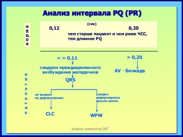 Анализ элементов ЭКГ Анализ интервала PQ (РR) н о р м а 0,12