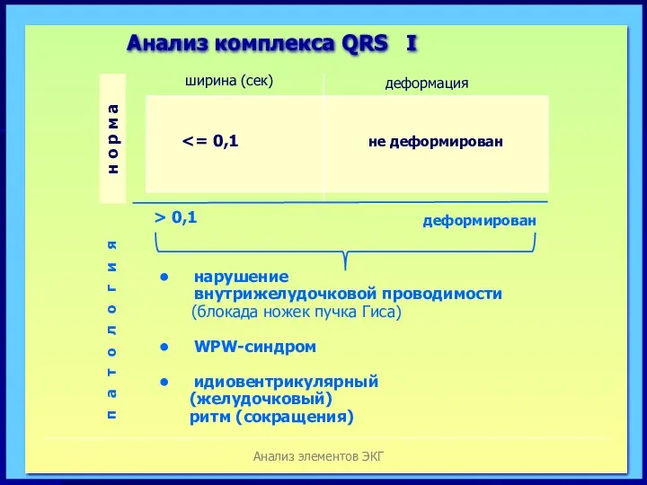 Анализ элементов ЭКГ ширина (сек) деформация н о р м а не деформирован