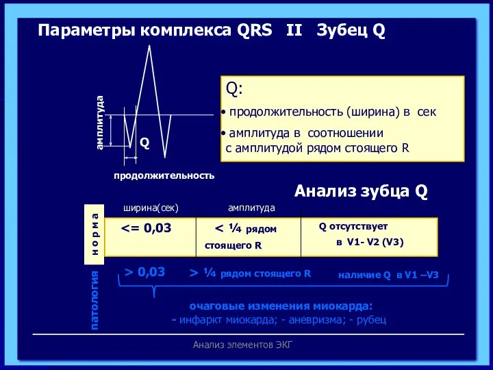 Анализ элементов ЭКГ Параметры комплекса QRS II Зубец Q продолжительность амплитуда Q Q: