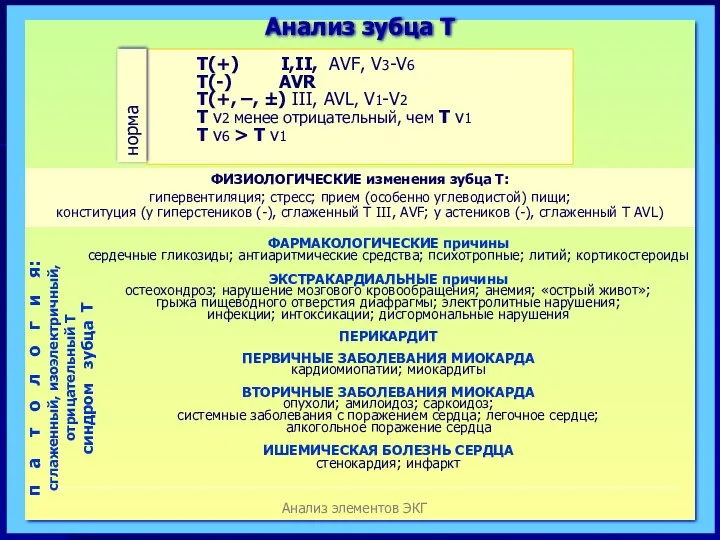 Анализ элементов ЭКГ Анализ зубца Т Т(+) I,II, AVF, V3-V6