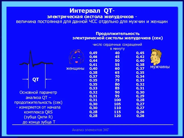 Анализ элементов ЭКГ Интервал QТ- электрическая систола желудочков - величина