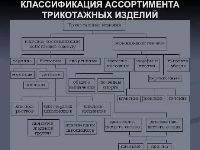 КЛАССИФИКАЦИЯ АССОРТИМЕНТА ТРИКОТАЖНЫХ ИЗДЕЛИЙ