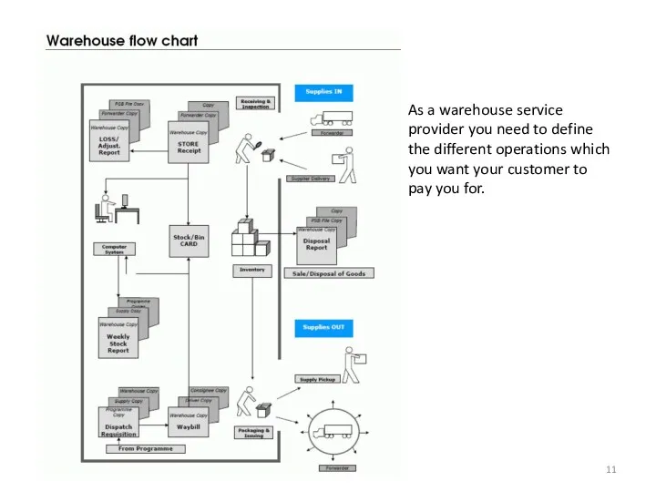 As a warehouse service provider you need to define the different operations which