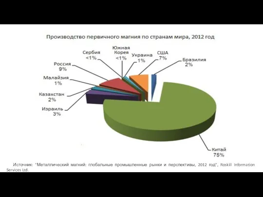 Источник: "Металлический магний: глобальные промышленные рынки и перспективы, 2012 год", Roskill Information Services Ltd.