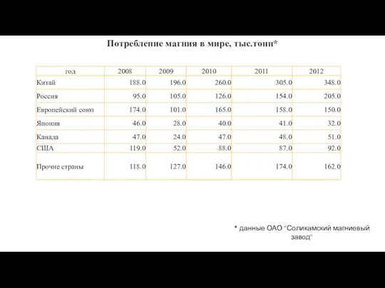 Потребление магния в мире, тыс.тонн* * данные ОАО "Соликамский магниевый завод"