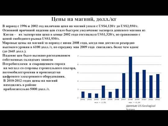 данные US Geological Survey Цены на магний, долл./кг В период