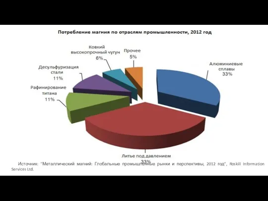 Источник: "Металлический магний: Глобальные промышленные рынки и перспективы, 2012 год", Roskill Information Services Ltd.