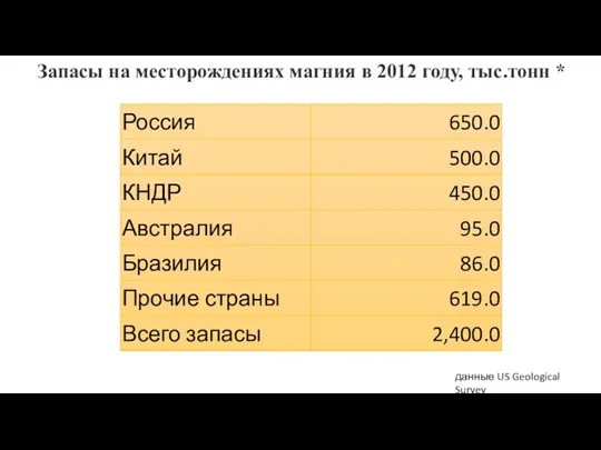 данные US Geological Survey Запасы на месторождениях магния в 2012 году, тыс.тонн *