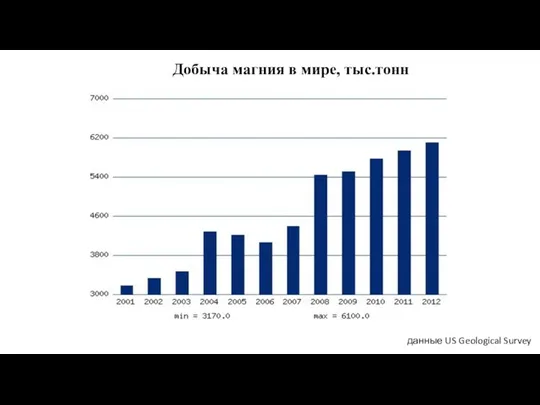 Добыча магния в мире, тыс.тонн данные US Geological Survey