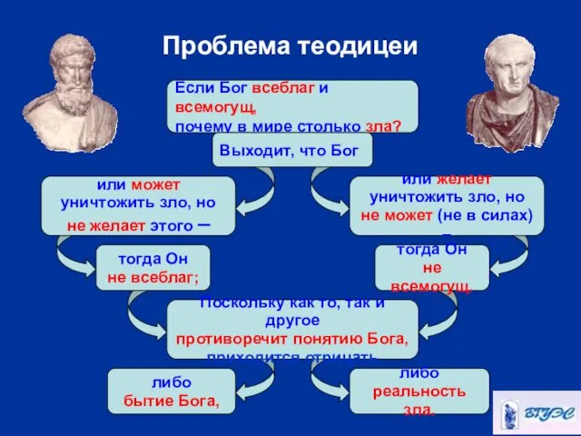 Проблема теодицеи Если Бог всеблаг и всемогущ, почему в мире