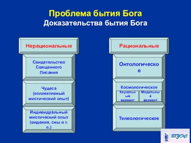 Проблема бытия Бога Доказательства бытия Бога Нерациональные Рациональные Свидетельство Священного