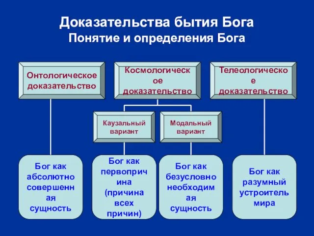 Доказательства бытия Бога Понятие и определения Бога Онтологическое доказательство Бог как абсолютно совершенная