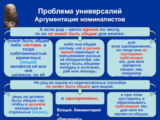 Проблема универсалий Аргументация номиналистов и одновременно, либо она общая потому, что в разное