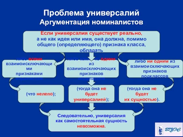 Следовательно, универсалия как самостоятельная сущность невозможна. (тогда она не будет