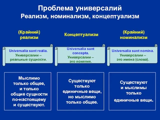 Проблема универсалий Реализм, номинализм, концептуализм (Крайний) номинализм Universalia sunt nomina. Универсалии – это