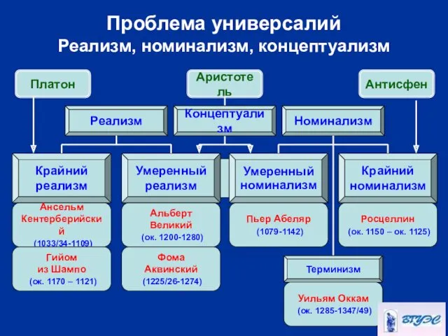 Проблема универсалий Реализм, номинализм, концептуализм Реализм Номинализм Крайний реализм Умеренный реализм Умеренный номинализм