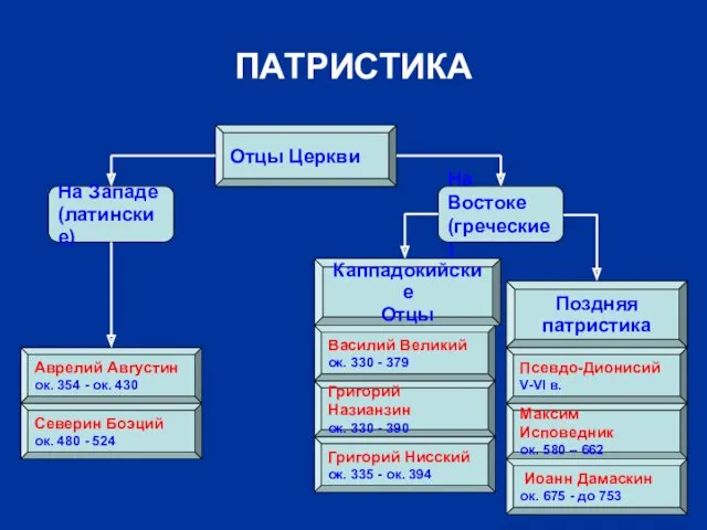 ПАТРИСТИКА Отцы Церкви На Западе (латинские) На Востоке (греческие) Каппадокийские