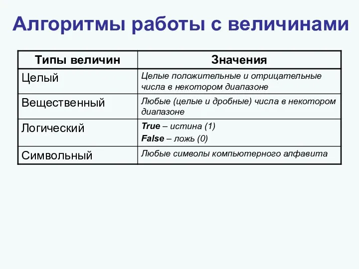 Алгоритмы работы с величинами