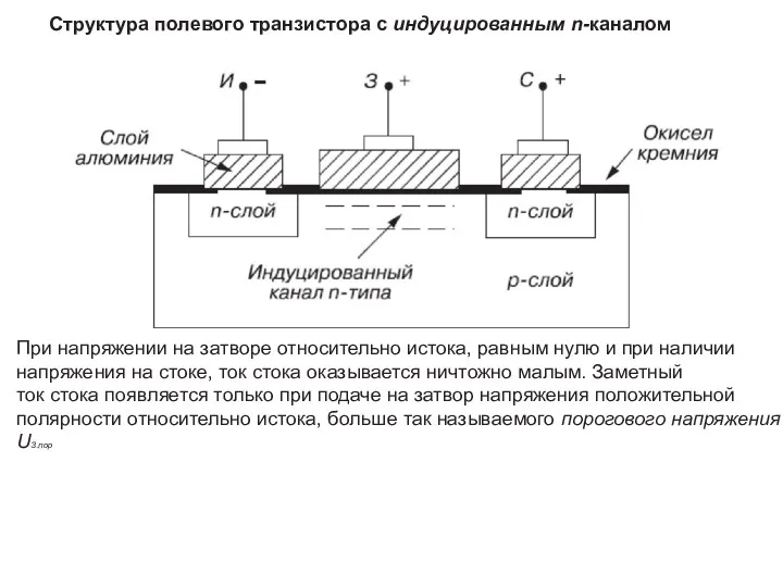 Структура полевого транзистора с индуцированным n-каналом При напряжении на затворе относительно истока, равным