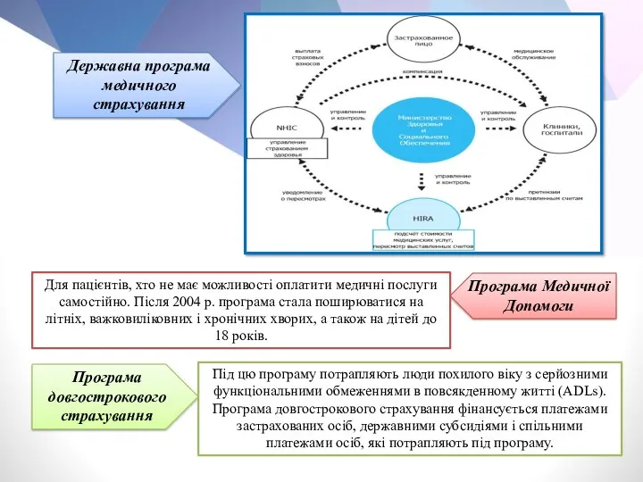 Державна програма медичного страхування Програма Медичної Допомоги Програма довгострокового страхування