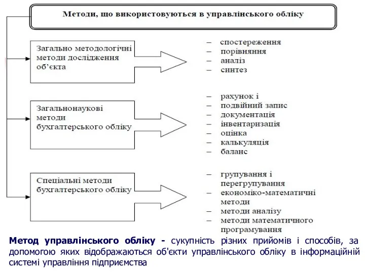 Метод управлінського обліку - сукупність різних прийомів і способів, за