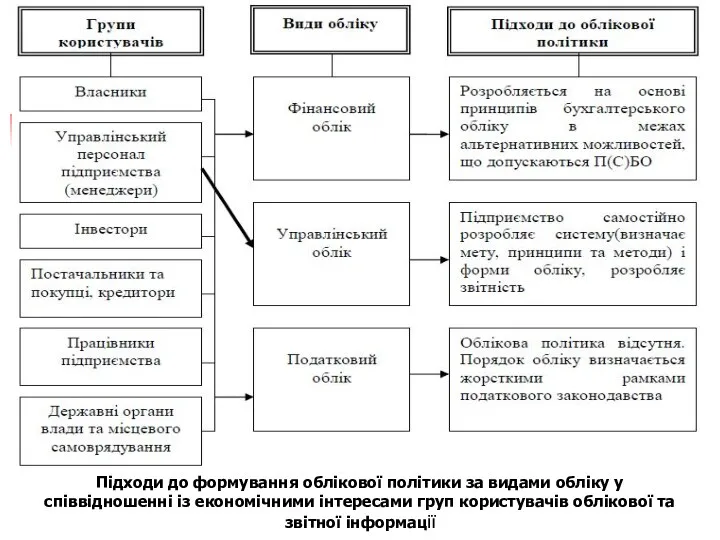 Підходи до формування облікової політики за видами обліку у співвідношенні