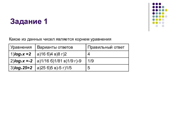 Задание 1 Какое из данных чисел является корнем уравнения