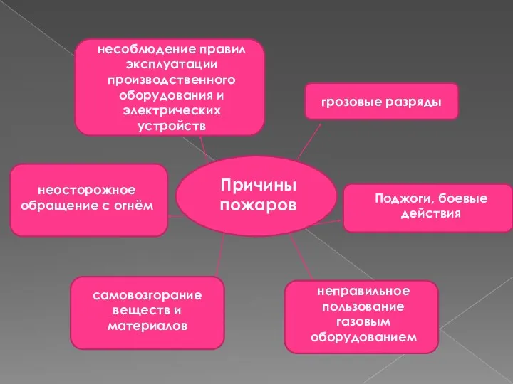 Причины пожаров несоблюдение правил эксплуатации производственного оборудования и электрических устройств