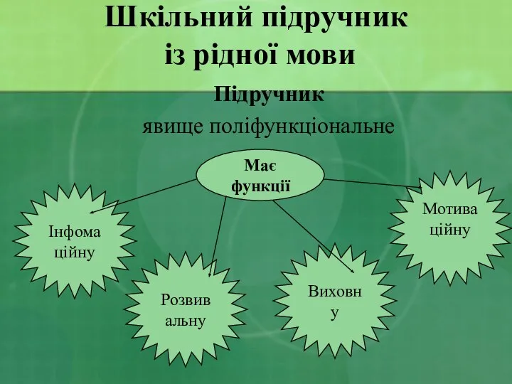 Шкільний підручник із рідної мови Підручник явище поліфункціональне Має функції Інфомаційну Розвивальну Виховну Мотиваційну