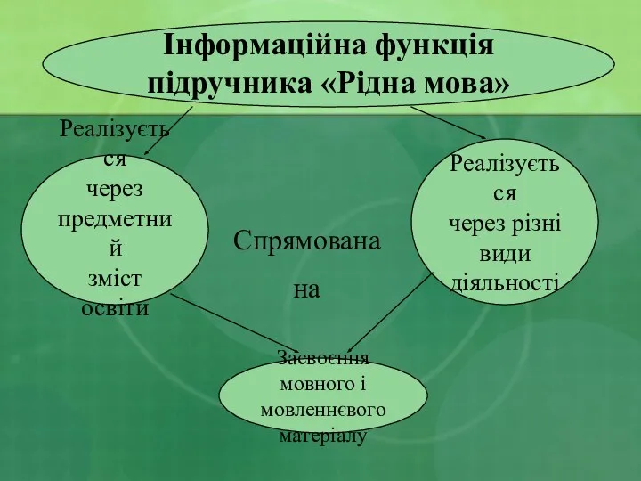 Інформаційна функція підручника «Рідна мова» Реалізується через предметний зміст освіти Реалізується через різні