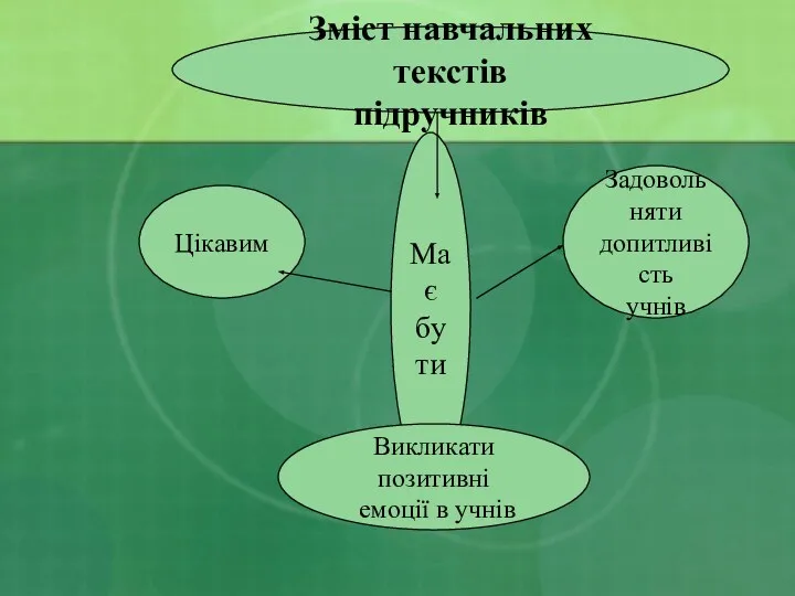 Зміст навчальних текстів підручників Має бути Цікавим Задовольняти допитливість учнів Викликати позитивні емоції в учнів