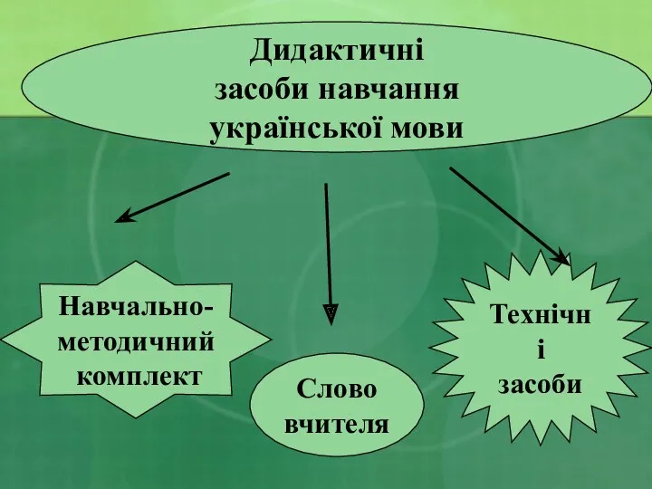 Дидактичні засоби навчання української мови Слово вчителя Навчально- методичний комплект Технічні засоби