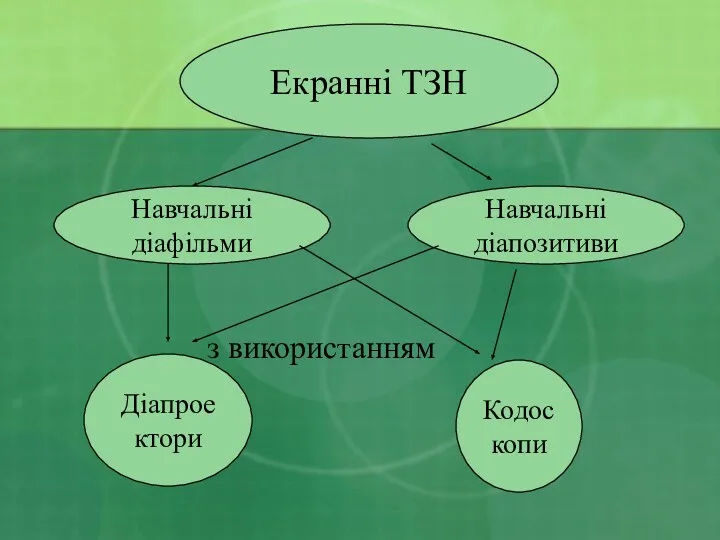 Екранні ТЗН Навчальні діафільми Навчальні діапозитиви Діапроектори Кодоскопи з використанням