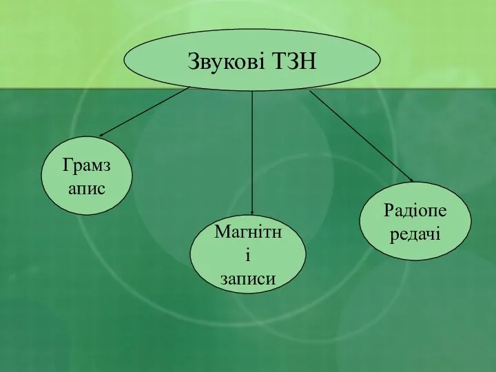 Звукові ТЗН Грамзапис Магнітні записи Радіопередачі