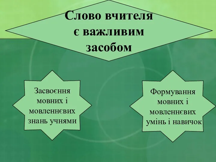 Слово вчителя є важливим засобом Засвоєння мовних і мовленнєвих знань учнями Формування мовних