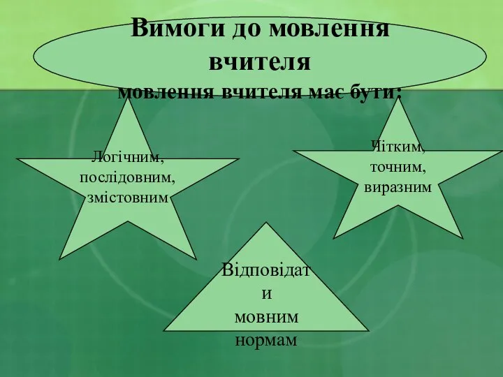 Вимоги до мовлення вчителя мовлення вчителя має бути: Логічним, послідовним, змістовним Чітким, точним,