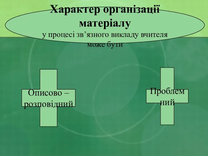 Характер організації матеріалу у процесі зв’язного викладу вчителя може бути Описово – розповідний Проблемний