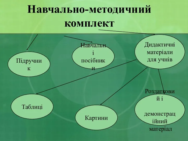 Навчально-методичний комплект Підручник Таблиці Картини Роздатковий і демонстраційний матеріал Навчальні посібники Дидактичні матеріали для учнів