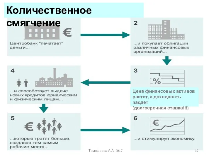 Количественное смягчение Цена финансовых активов растет, а доходность падает (долгосрочная ставка!!!) Тимофеева А.А. 2017