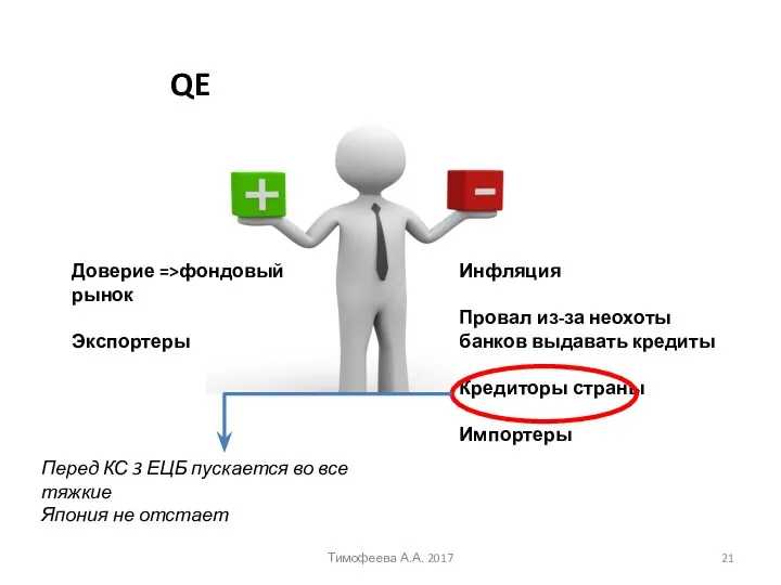 QE Доверие =>фондовый рынок Экспортеры Инфляция Провал из-за неохоты банков