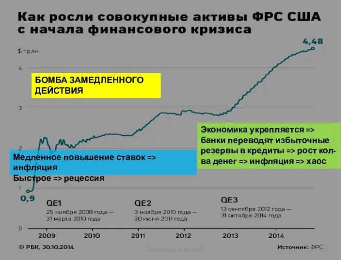 БОМБА ЗАМЕДЛЕННОГО ДЕЙСТВИЯ Экономика укрепляется => банки переводят избыточные резервы