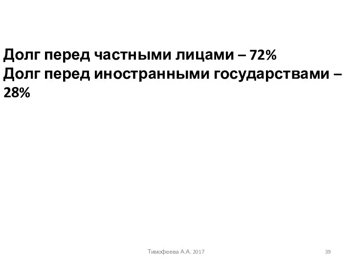 Долг перед частными лицами – 72% Долг перед иностранными государствами – 28% Тимофеева А.А. 2017