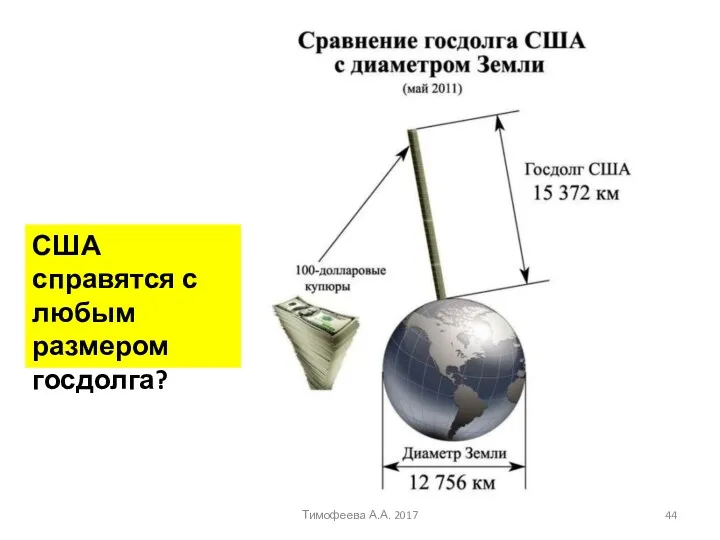 США справятся с любым размером госдолга? Тимофеева А.А. 2017