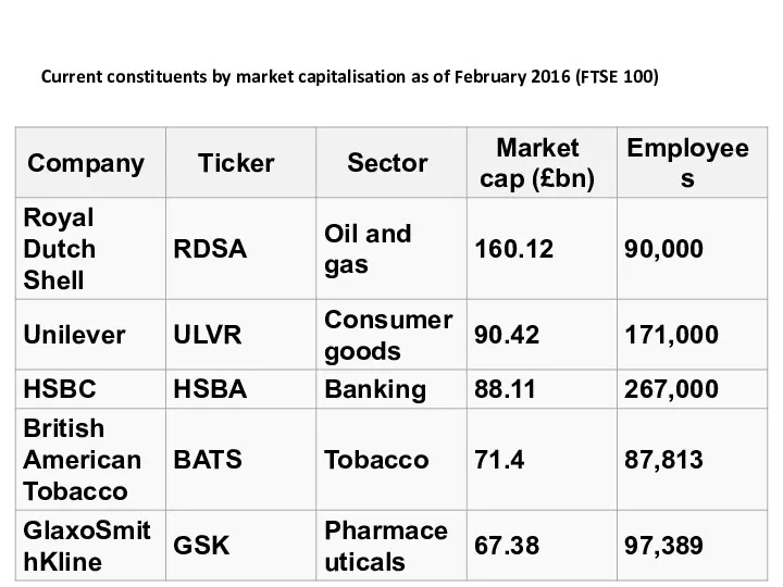 Тимофеева А.А. 2017 Current constituents by market capitalisation as of February 2016 (FTSE 100)