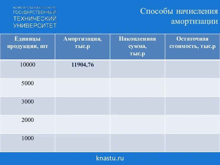 knastu.ru Способы начисления амортизации