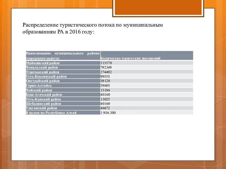 Распределение туристического потока по муниципальным образованиям РА в 2016 году: