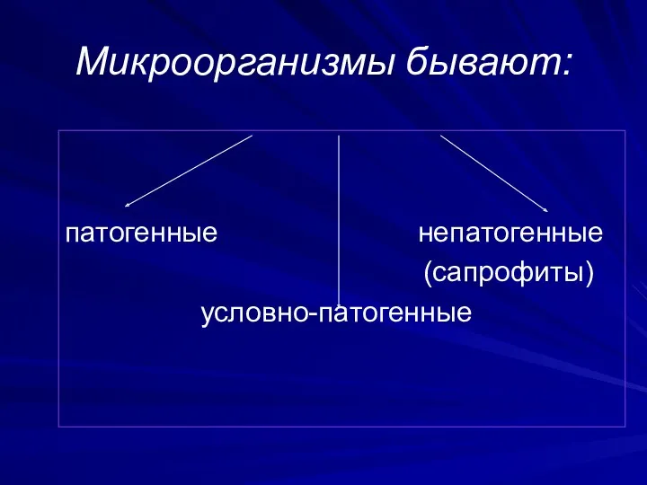 Микроорганизмы бывают: патогенные непатогенные (сапрофиты) условно-патогенные